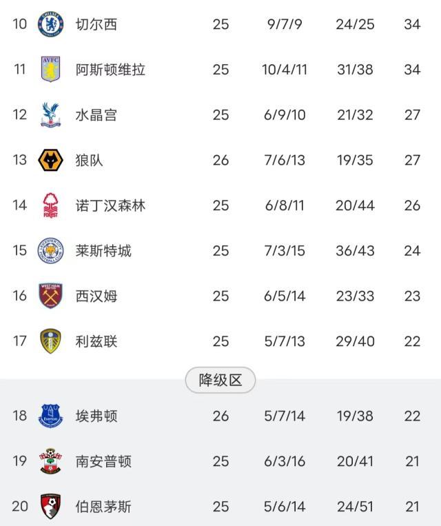 在线入口-9队分差不如红军单场进球数 英超保级战一团乱麻